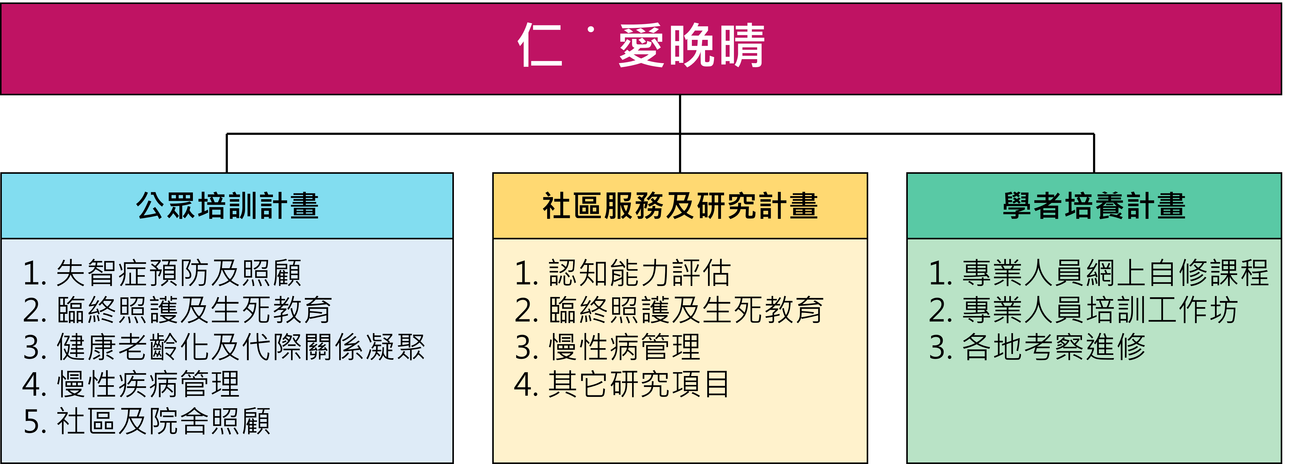 仁愛晚晴計劃系統圖